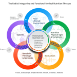 The Role of Nutrition in Functional Medicine
